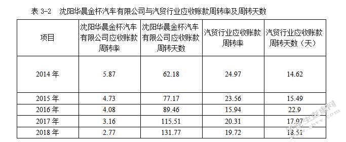 沈阳华晨金杯汽车有限公司应收账款管理存在的问题及对策研究
