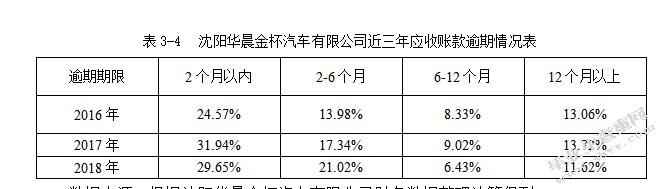 沈阳华晨金杯汽车有限公司应收账款管理存在的问题及对策研究