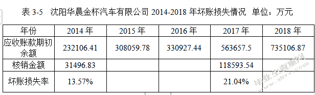 沈阳华晨金杯汽车有限公司应收账款管理存在的问题及对策研究