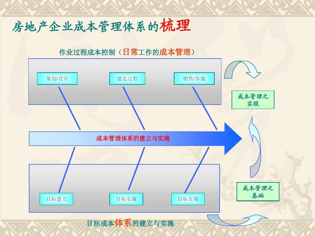沈阳恒大地产成本管理问题及对策