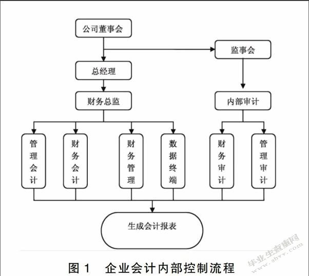沈阳冰绿广告有限公司内部会计控制若干问题研究