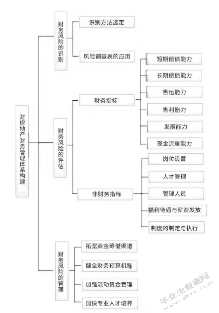 房地产企业财务风险的成因与防范对策-以万科集团为例