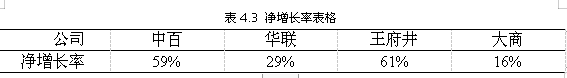 民营企业财务风险控制研究-以大商集团为例