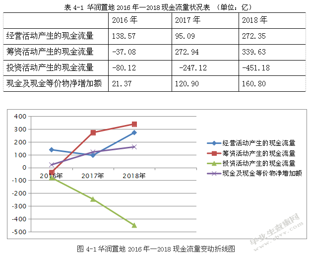 房地产企业现金流管理问题研究——以华润置地有限公司为例