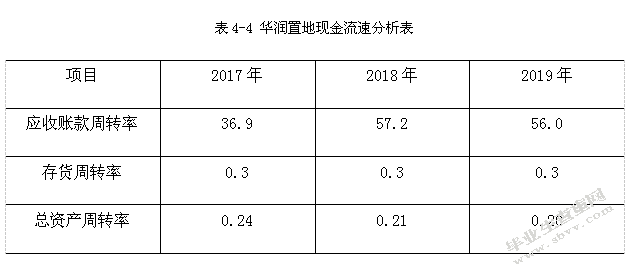 房地产企业现金流管理问题研究——以华润置地有限公司为例