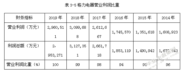 格力电器集团公司盈利质量分析研究