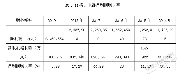 格力电器集团公司盈利质量分析研究