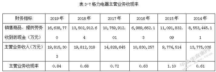 格力电器集团公司盈利质量分析研究