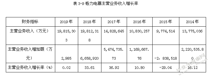 格力电器集团公司盈利质量分析研究