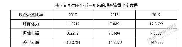 格力电器企业偿债能力分析