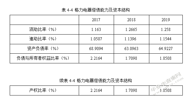 格力电器企业偿债能力分析