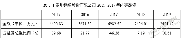 贵州钢绳股份有限公司财务管理现状及对策研究