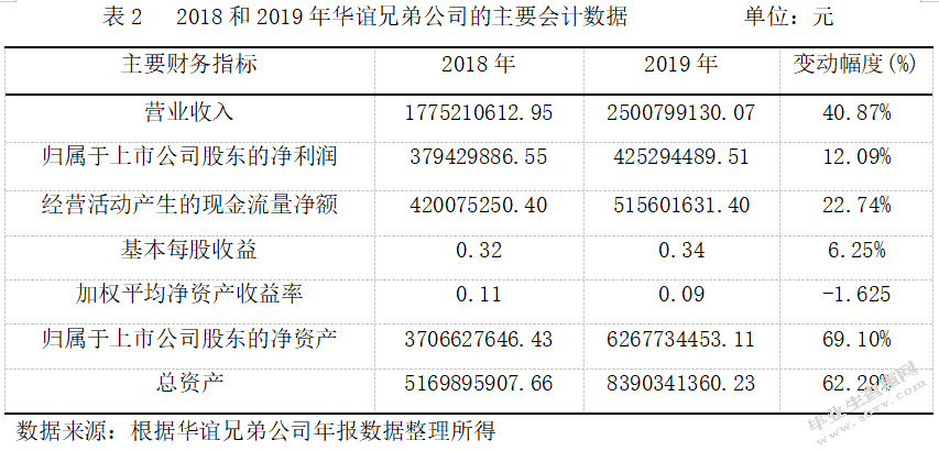 企业所得税纳税筹划方法在传媒企业的应用-以华谊兄弟为例