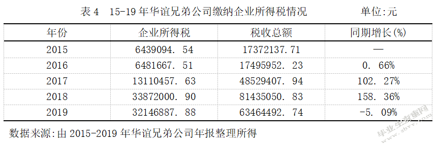 企业所得税纳税筹划方法在传媒企业的应用-以华谊兄弟为例