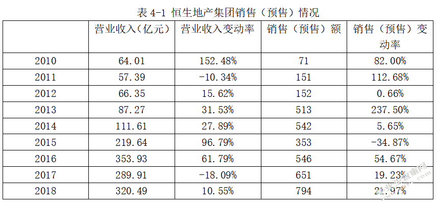 企业财务危机的因素分析与控制研究-以恒生地产集团为例