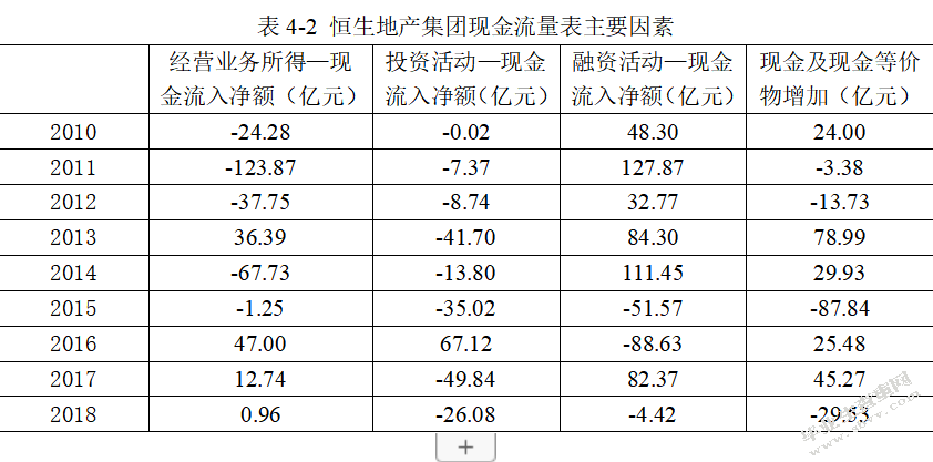企业财务危机的因素分析与控制研究-以恒生地产集团为例