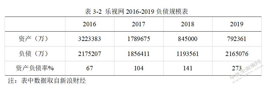 业财务风险及预防措施的研究-以乐视网信息技术公司为例