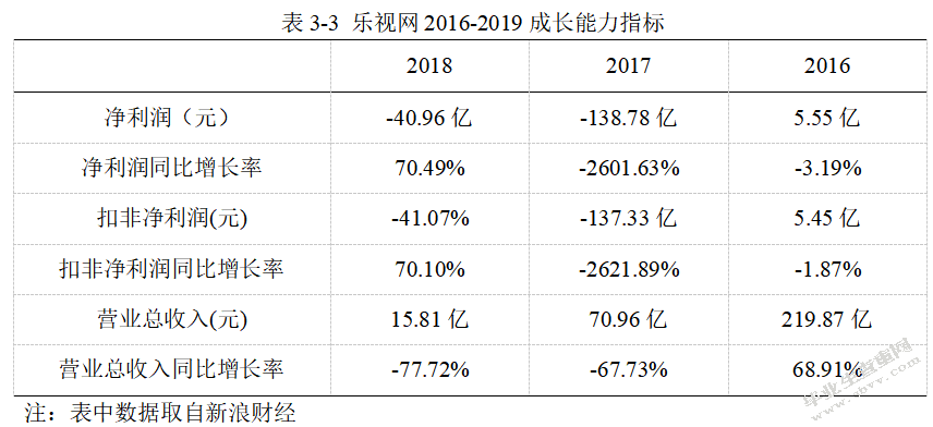 业财务风险及预防措施的研究-以乐视网信息技术公司为例