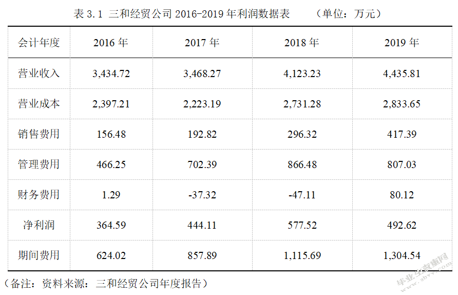 三和经贸公司期间费用控制问题分析