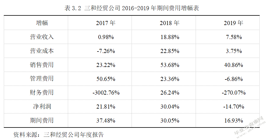 三和经贸公司期间费用控制问题分析