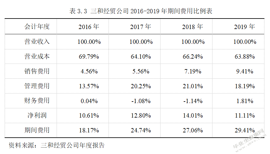 三和经贸公司期间费用控制问题分析