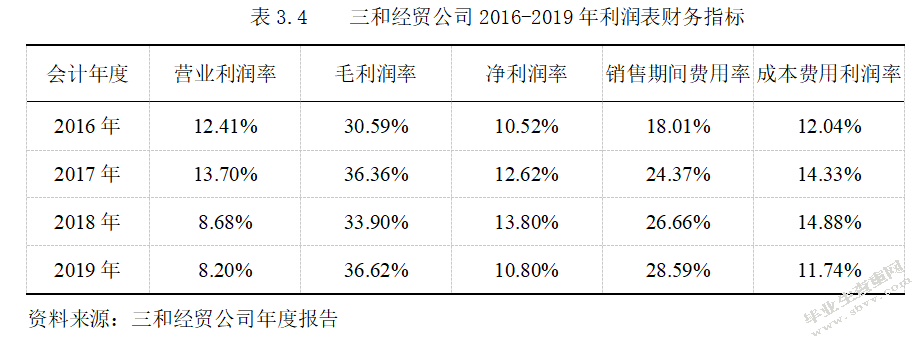 三和经贸公司期间费用控制问题分析