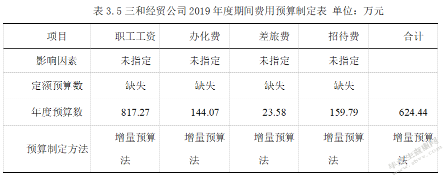 三和经贸公司期间费用控制问题分析