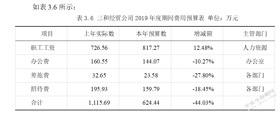 三和经贸公司期间费用控制问题分析