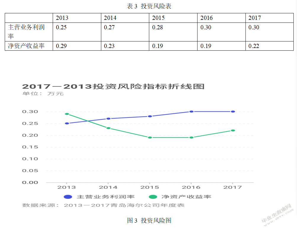 青岛海尔股份有限公司财务风险控制研究