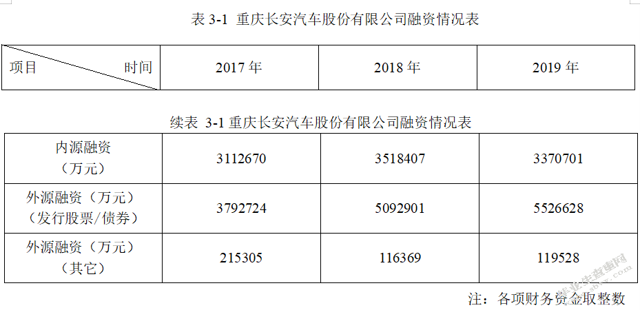 汽车企业财务管理存在的问题研究--以重庆长安汽车股份有限公司为