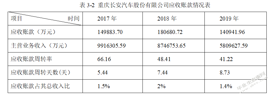 汽车企业财务管理存在的问题研究--以重庆长安汽车股份有限公司为