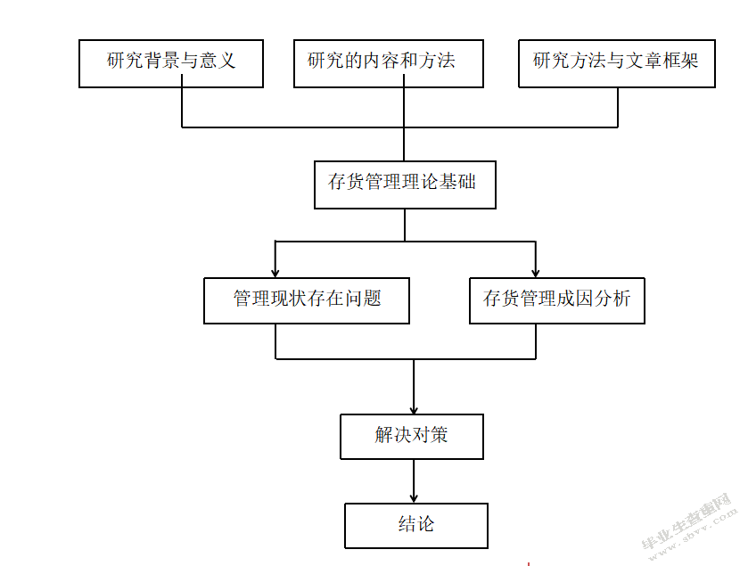 美的公司存货管理存在的问题及研究对策.