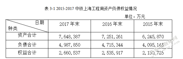建筑企业财务风险分析与控制研究-以中铁上海工程局集团有限公司