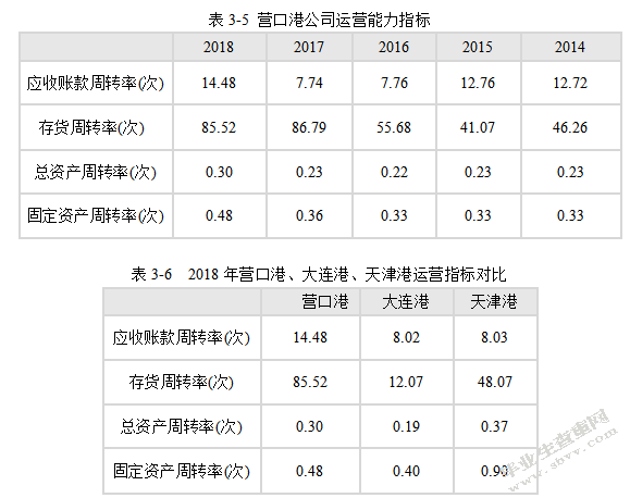 基于战略导向的营口港务股份有限公司财务分析