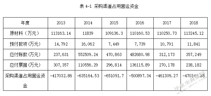 基于渠道视角的海信电器营运资金管理研究