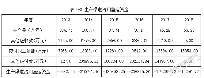 基于渠道视角的海信电器营运资金管理研究