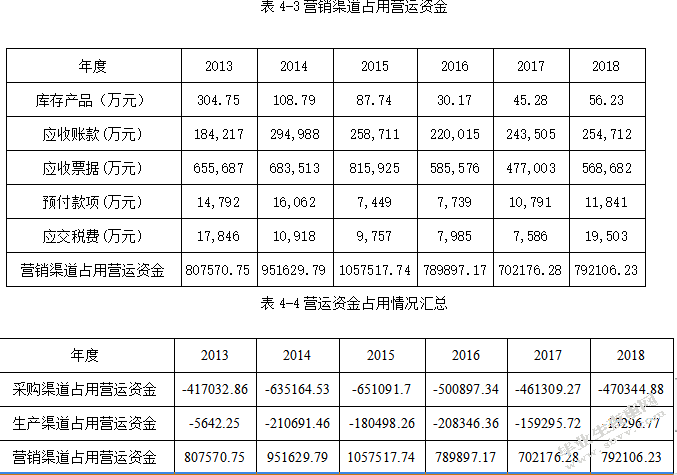 基于渠道视角的海信电器营运资金管理研究