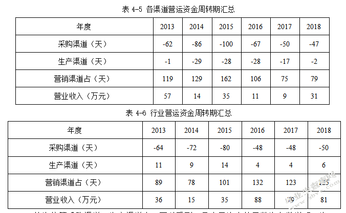 基于渠道视角的海信电器营运资金管理研究