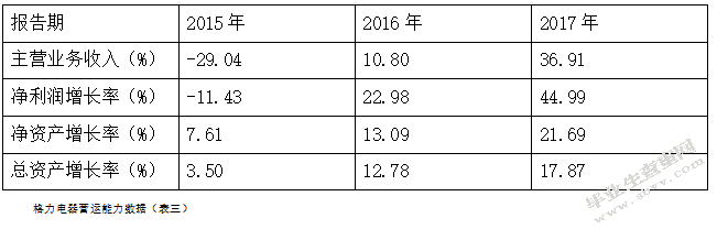 基于渠道管理视角的隔离电器营运资金管理研究