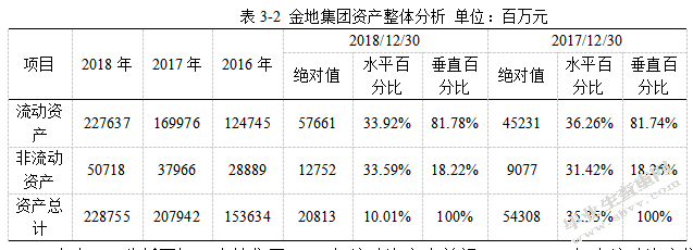 金地集团2018年财务报表分析