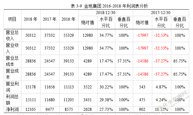 金地集团2018年财务报表分析