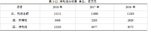 金地集团2018年财务报表分析