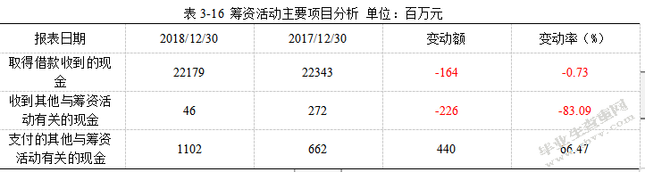 金地集团2018年财务报表分析