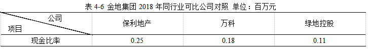 金地集团2018年财务报表分析