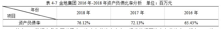 金地集团2018年财务报表分析