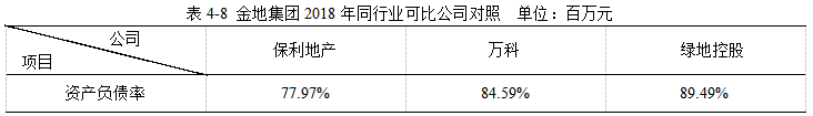 金地集团2018年财务报表分析