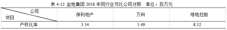金地集团2018年财务报表分析
