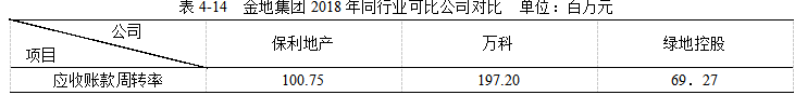 金地集团2018年财务报表分析