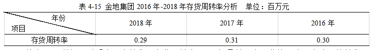 金地集团2018年财务报表分析