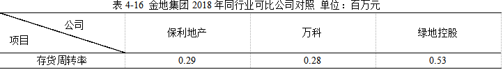 金地集团2018年财务报表分析